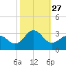 Fort Macon tide chart for Monday, October 27, 2025