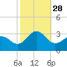 Fort Macon tide chart for Tuesday, October 28, 2025