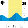 Fort Macon tide chart for Wednesday, October 29, 2025