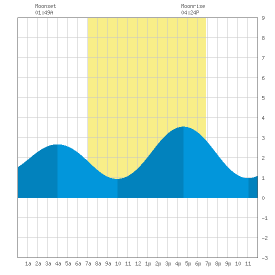 Fort Macon tide chart for Thursday, October 2, 2025
