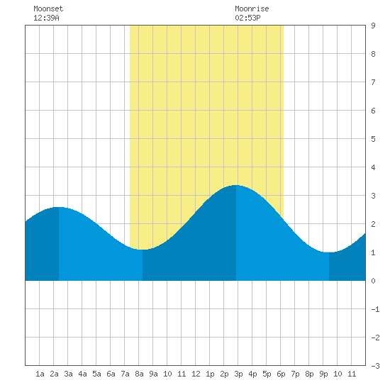 Fort Macon tide chart for Thursday, October 30, 2025