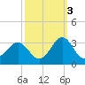 Fort Macon tide chart for Friday, October 3, 2025