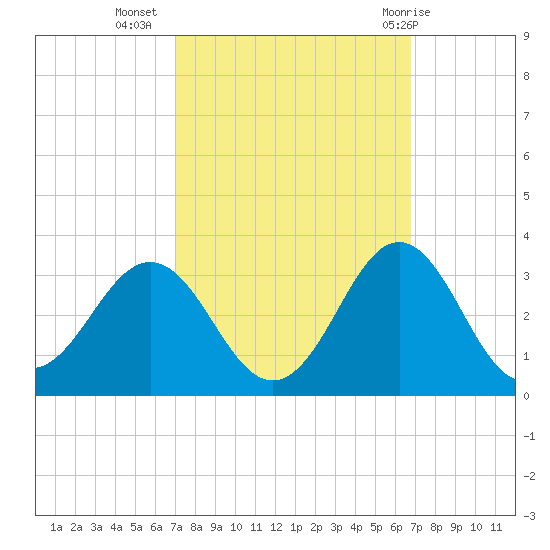 Fort Macon tide chart for Saturday, October 4, 2025
