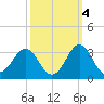 Fort Macon tide chart for Saturday, October 4, 2025