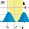 Fort Macon tide chart for Monday, October 6, 2025
