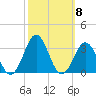 Fort Macon tide chart for Wednesday, October 8, 2025