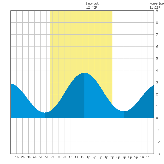 Fort Macon tide chart for Tuesday, November 11, 2025