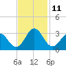 Fort Macon tide chart for Tuesday, November 11, 2025