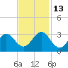 Fort Macon tide chart for Thursday, November 13, 2025