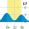 Fort Macon tide chart for Monday, November 17, 2025
