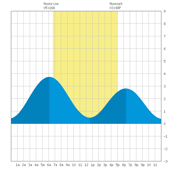Fort Macon tide chart for Tuesday, November 18, 2025