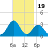 Fort Macon tide chart for Wednesday, November 19, 2025