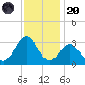 Fort Macon tide chart for Thursday, November 20, 2025