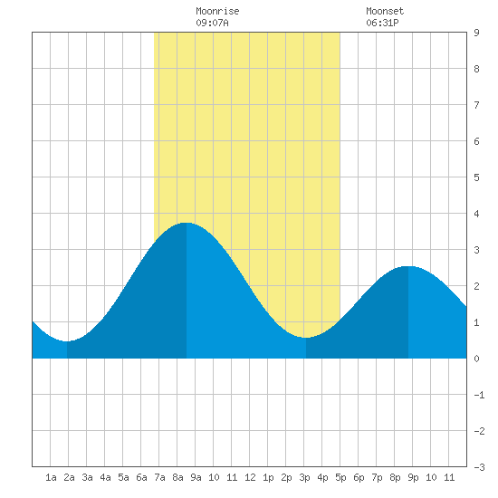 Fort Macon tide chart for Saturday, November 22, 2025