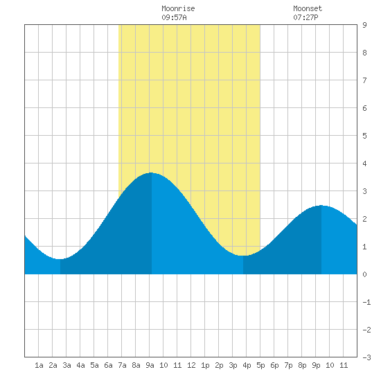 Fort Macon tide chart for Sunday, November 23, 2025