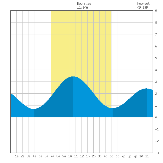 Fort Macon tide chart for Tuesday, November 25, 2025