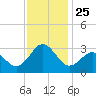 Fort Macon tide chart for Tuesday, November 25, 2025
