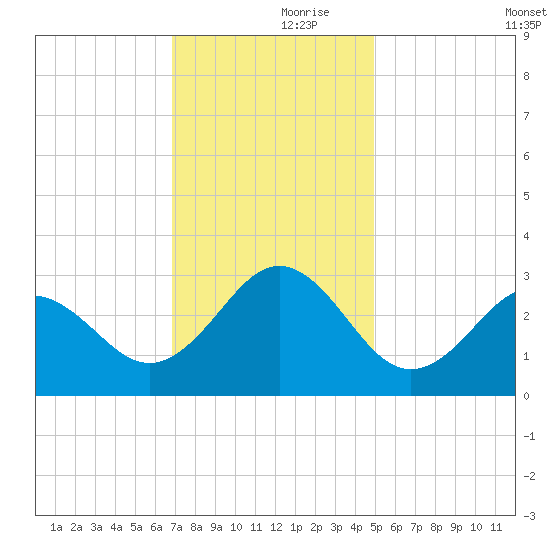 Fort Macon tide chart for Thursday, November 27, 2025