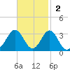 Fort Macon tide chart for Sunday, November 2, 2025