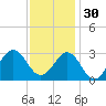 Fort Macon tide chart for Sunday, November 30, 2025