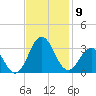 Fort Macon tide chart for Sunday, November 9, 2025