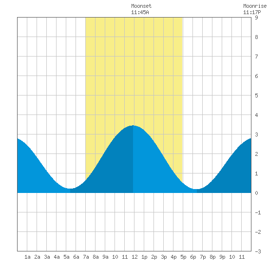Fort Macon tide chart for Wednesday, December 10, 2025