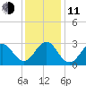 Fort Macon tide chart for Thursday, December 11, 2025