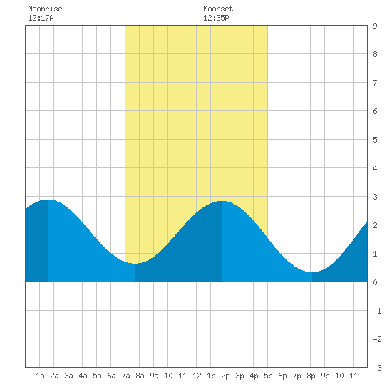 Fort Macon tide chart for Friday, December 12, 2025