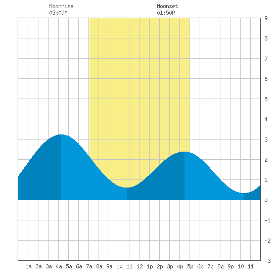 Fort Macon tide chart for Monday, December 15, 2025