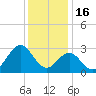 Fort Macon tide chart for Tuesday, December 16, 2025