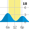 Fort Macon tide chart for Thursday, December 18, 2025