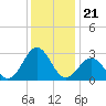 Fort Macon tide chart for Sunday, December 21, 2025