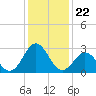 Fort Macon tide chart for Monday, December 22, 2025