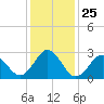Fort Macon tide chart for Thursday, December 25, 2025
