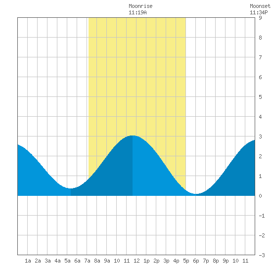 Fort Macon tide chart for Friday, December 26, 2025