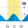 Fort Macon tide chart for Friday, December 26, 2025