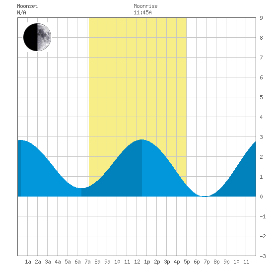 Fort Macon tide chart for Saturday, December 27, 2025