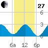 Fort Macon tide chart for Saturday, December 27, 2025