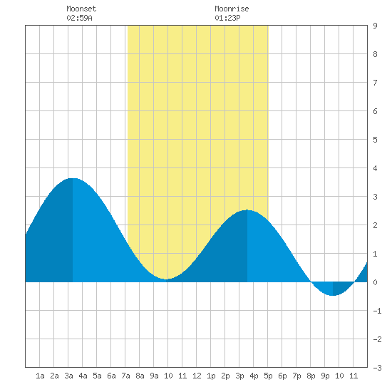 Fort Macon tide chart for Tuesday, December 30, 2025