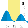 Fort Macon tide chart for Wednesday, December 3, 2025