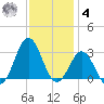 Fort Macon tide chart for Thursday, December 4, 2025