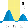 Fort Macon tide chart for Friday, December 5, 2025