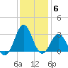 Fort Macon tide chart for Saturday, December 6, 2025