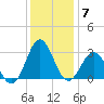 Fort Macon tide chart for Sunday, December 7, 2025