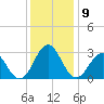 Fort Macon tide chart for Tuesday, December 9, 2025