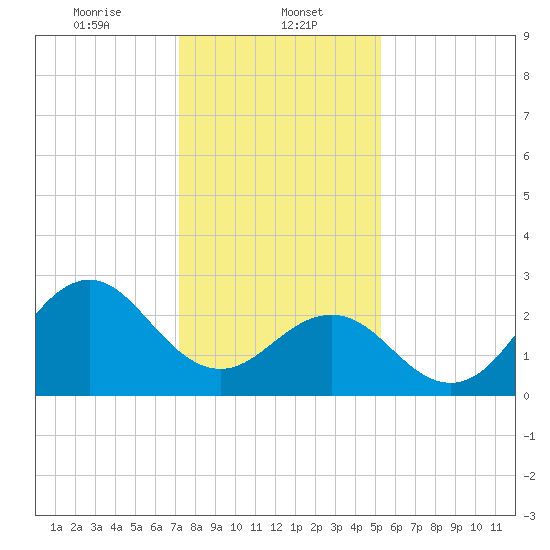 Fort Macon tide chart for Monday, January 12, 2026