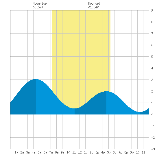Fort Macon tide chart for Wednesday, January 14, 2026