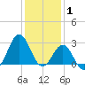 Fort Macon tide chart for Thursday, January 1, 2026