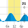Fort Macon tide chart for Wednesday, January 21, 2026
