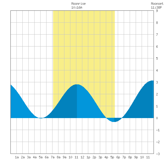 Fort Macon tide chart for Saturday, January 24, 2026